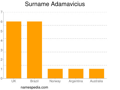Surname Adamavicius