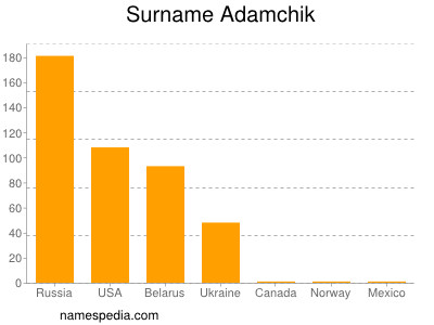 Familiennamen Adamchik