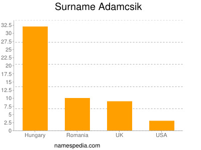 Surname Adamcsik