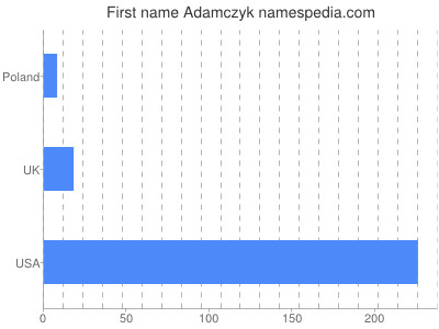 Given name Adamczyk