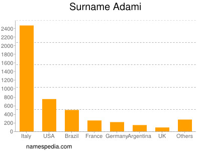 Familiennamen Adami