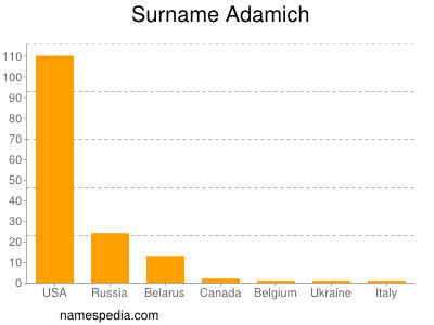 Familiennamen Adamich