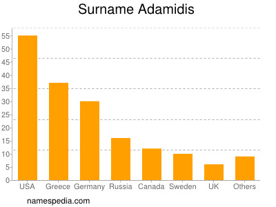 Surname Adamidis