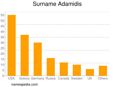 nom Adamidis