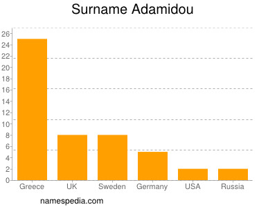 Surname Adamidou