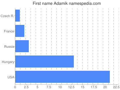 Vornamen Adamik