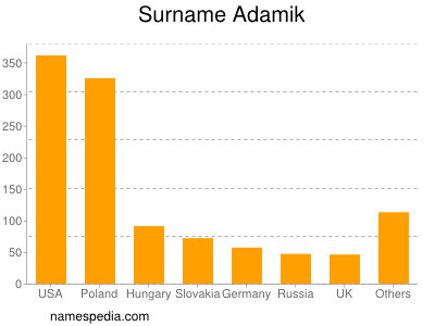 Surname Adamik