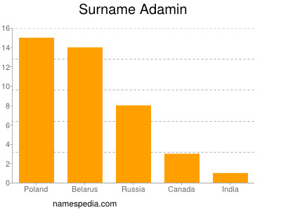 Familiennamen Adamin