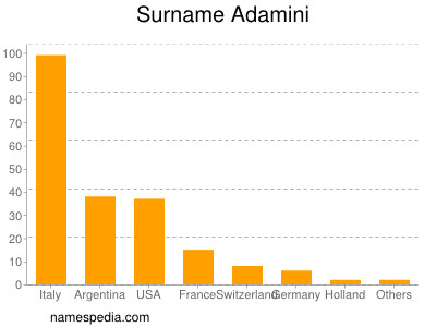 Surname Adamini