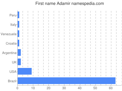 Given name Adamir