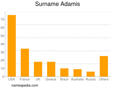 Familiennamen Adamis