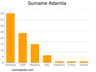 Familiennamen Adamita