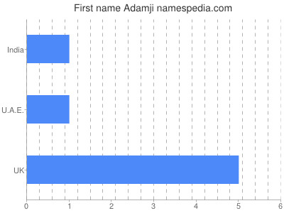 prenom Adamji