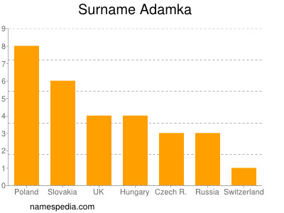 Familiennamen Adamka