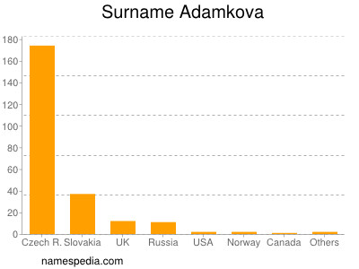 Familiennamen Adamkova
