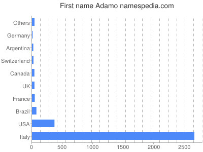 prenom Adamo