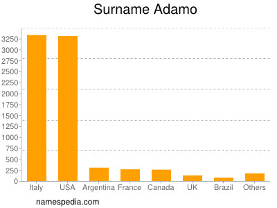 nom Adamo