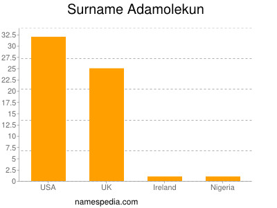Familiennamen Adamolekun