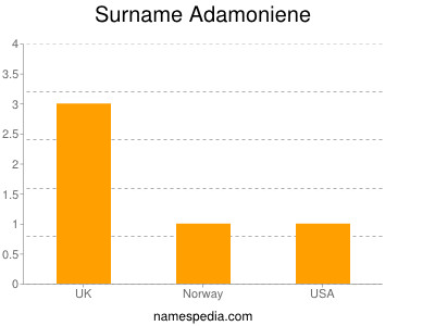 Familiennamen Adamoniene