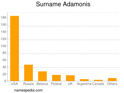 Surname Adamonis