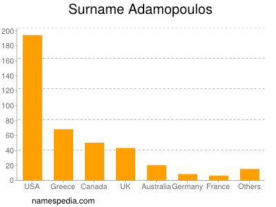 Surname Adamopoulos