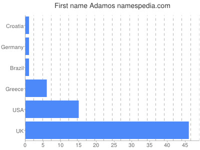 Vornamen Adamos