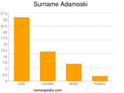 nom Adamoski