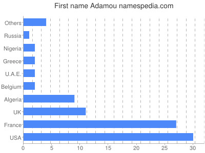 prenom Adamou