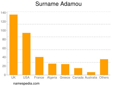 Familiennamen Adamou