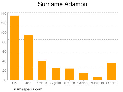 nom Adamou