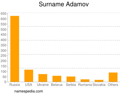 Familiennamen Adamov