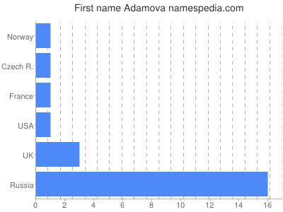 Vornamen Adamova