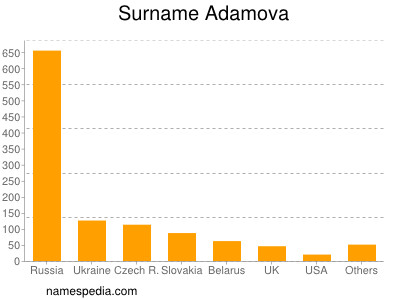 Familiennamen Adamova