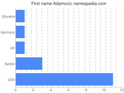 Vornamen Adamovic
