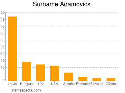 Familiennamen Adamovics