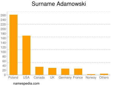 Familiennamen Adamowski