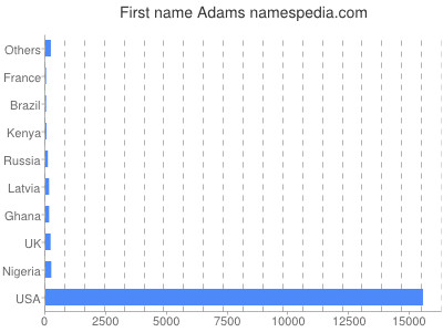 prenom Adams