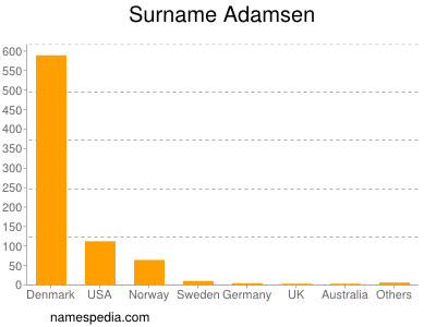 Familiennamen Adamsen