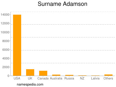 Familiennamen Adamson