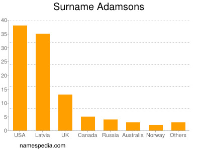 Familiennamen Adamsons