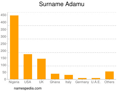 Familiennamen Adamu