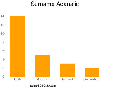Familiennamen Adanalic
