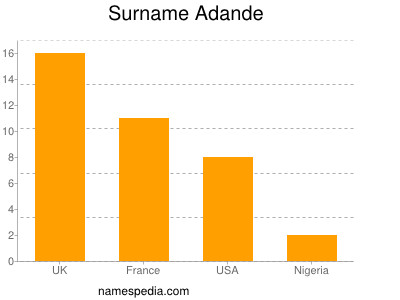 Familiennamen Adande