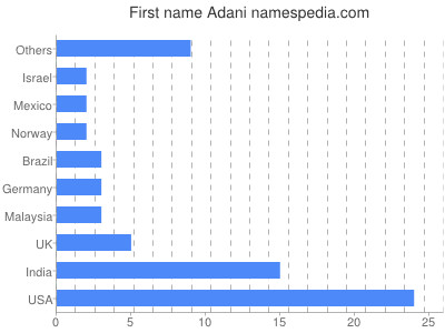 prenom Adani