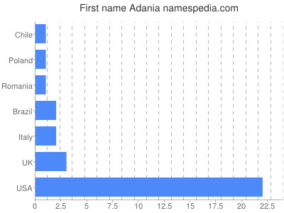 Vornamen Adania