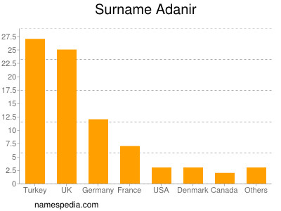 Familiennamen Adanir