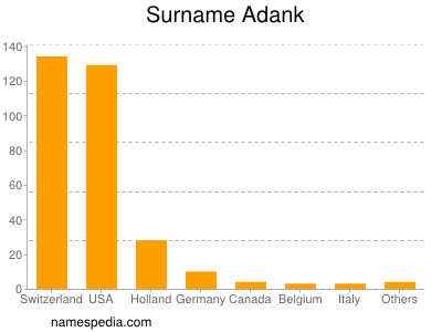 Familiennamen Adank