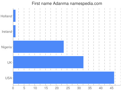 Vornamen Adanma