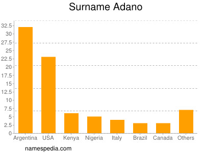 Familiennamen Adano