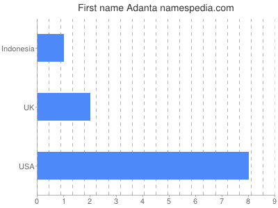 Vornamen Adanta